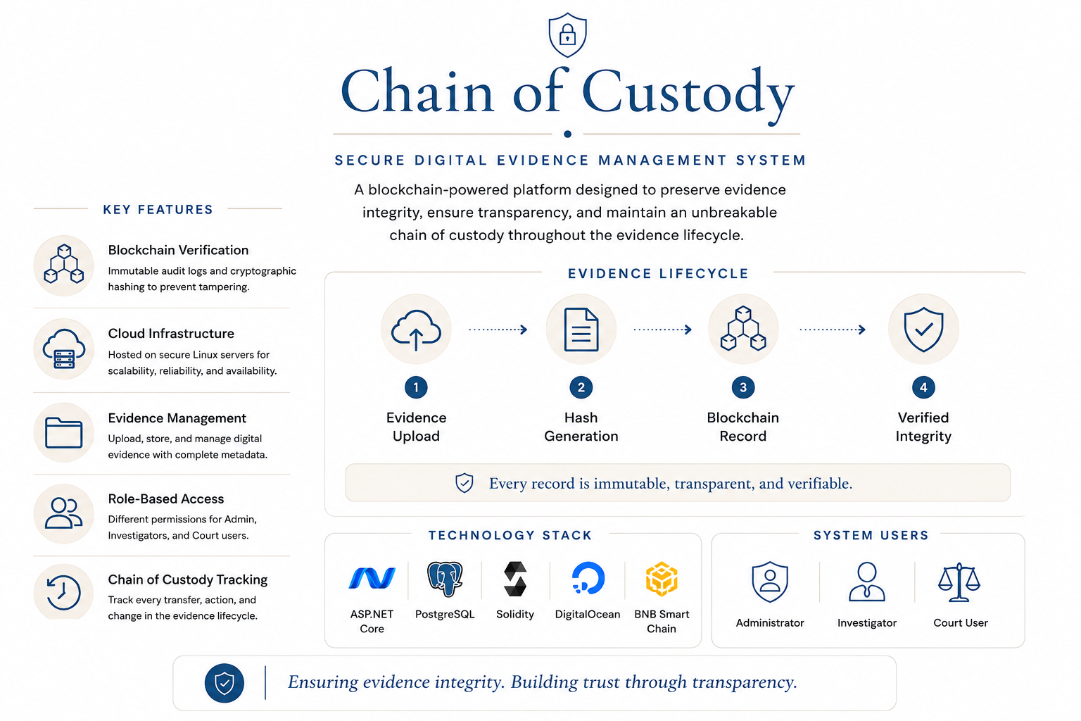 Chain of Custody project overview